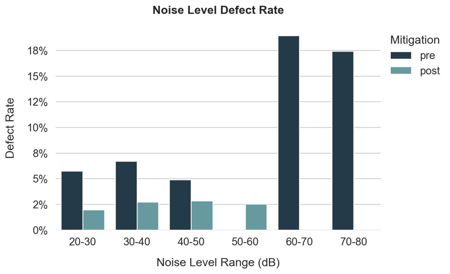 Noise and Defect Correlation