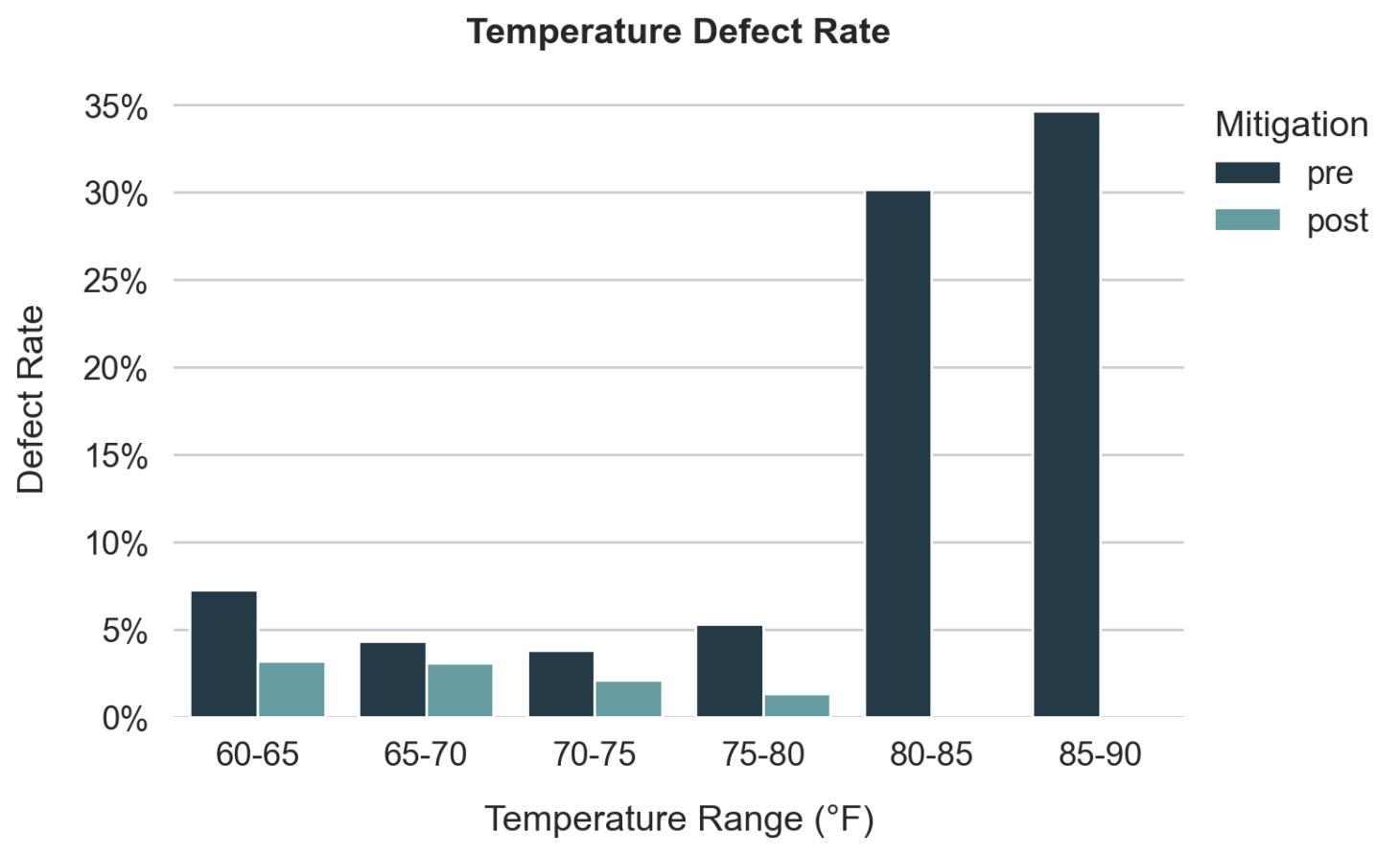 Temperature-Sensitive Workflows