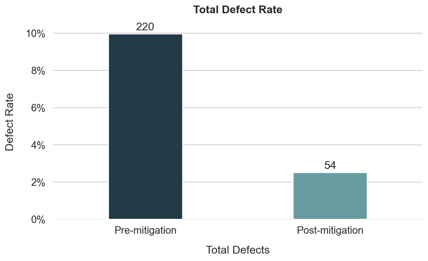 Impact of Environmental Mitigation